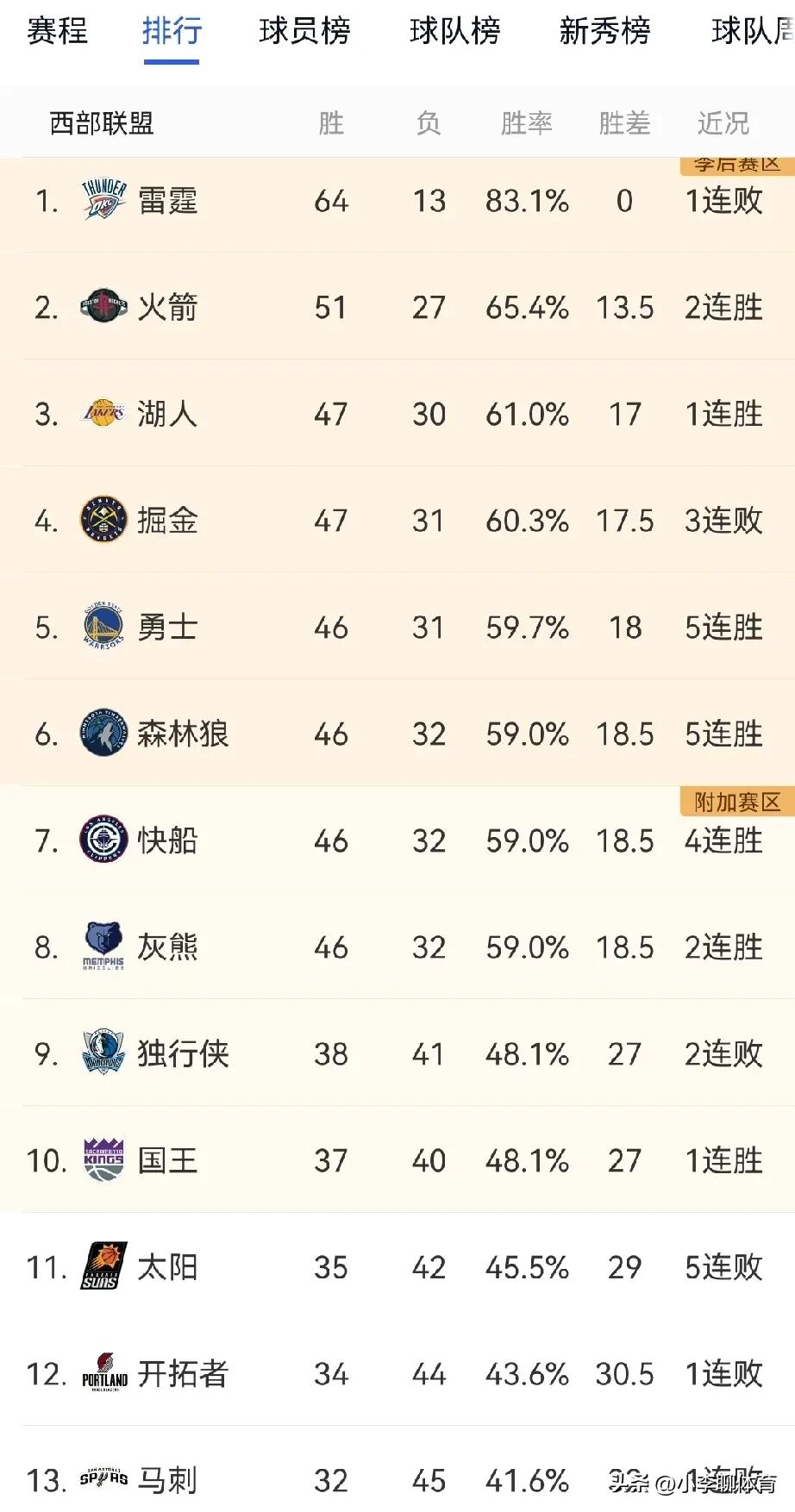 球队联赛领先,锁定季后赛资格的简单介绍 球队联赛领先,锁定季后赛资格的简单介绍